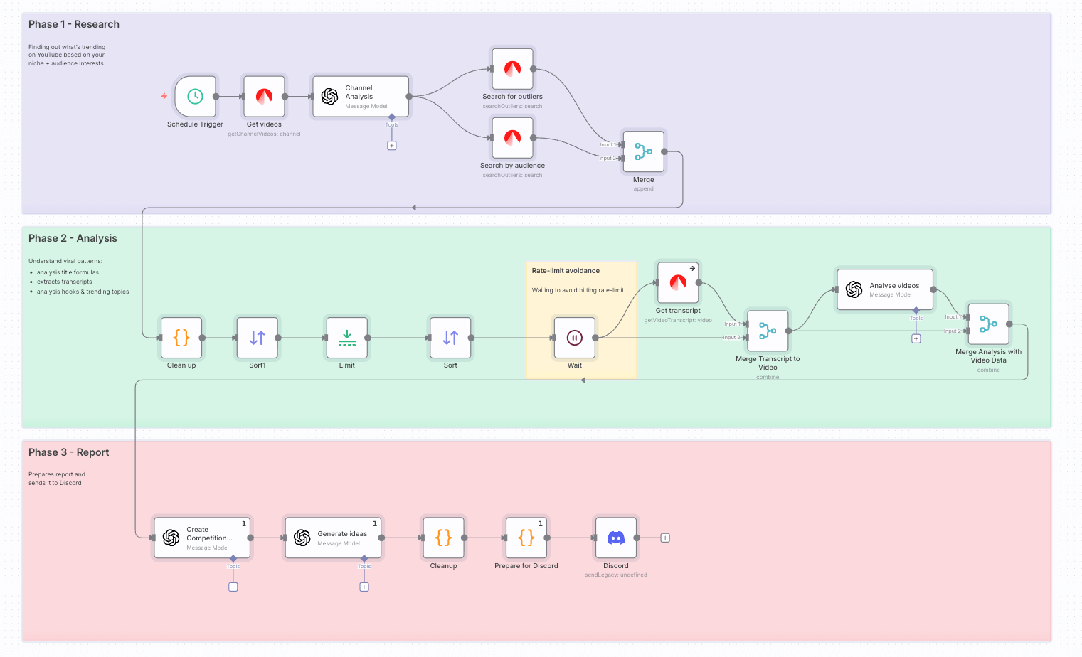 YouTube Trends Tracker n8n Workflow